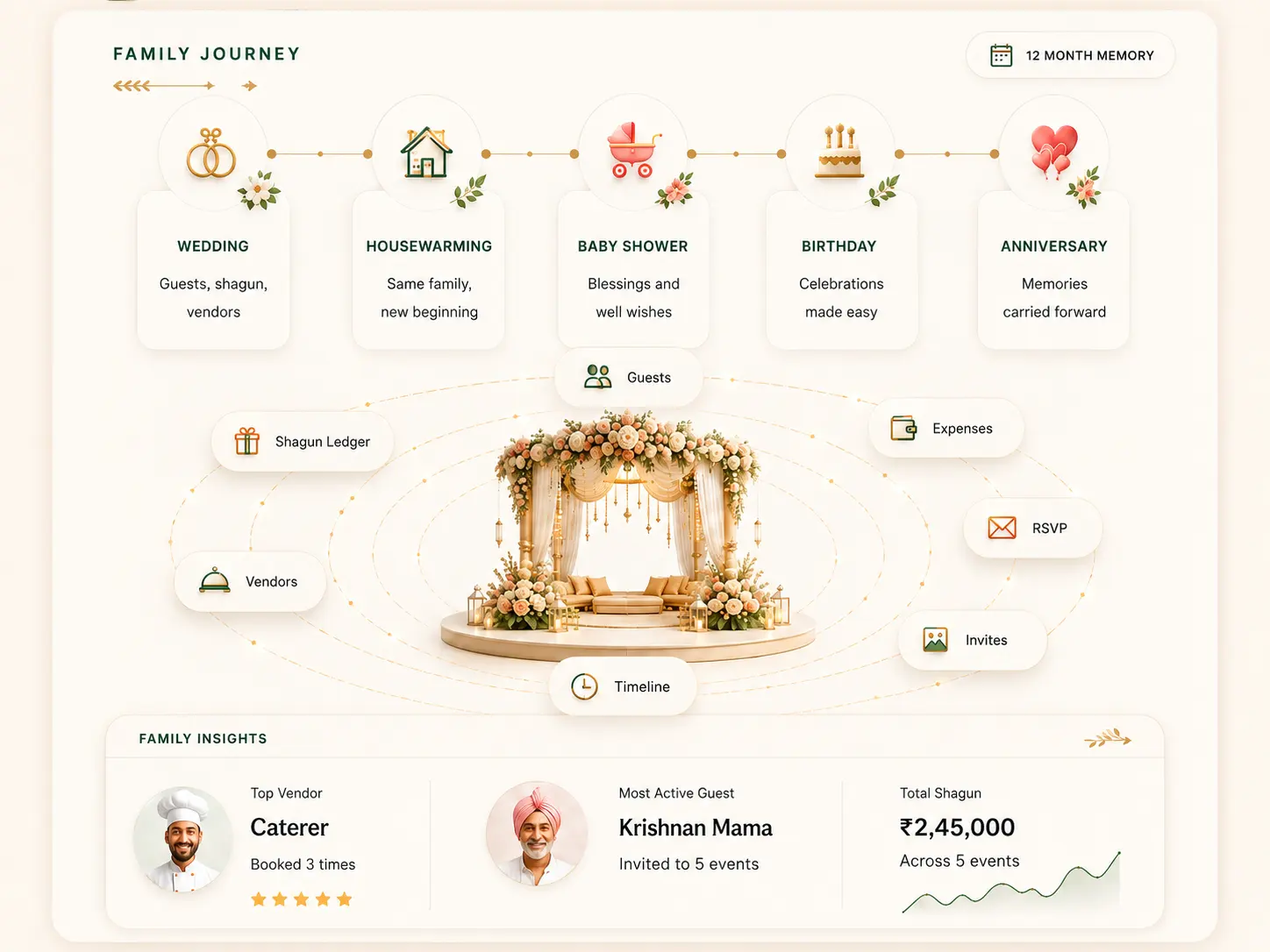 Riti household dashboard: celebration budget, vendor payments, gift-money ledger and RSVPs in one view